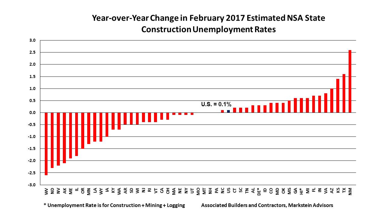 Construction Unemployment Rates Improve in 25 States YearoverYear in